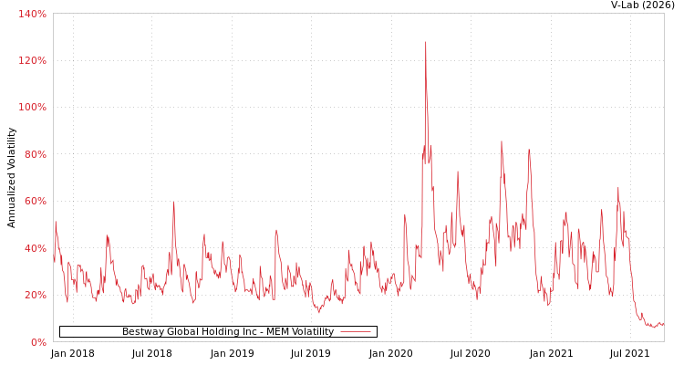 graph of Bestway Global Holding Inc MEM