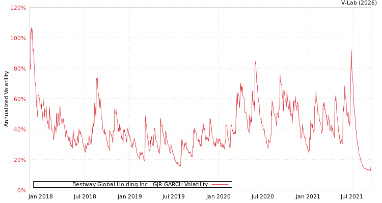 graph of Bestway Global Holding Inc GJR-GARCH