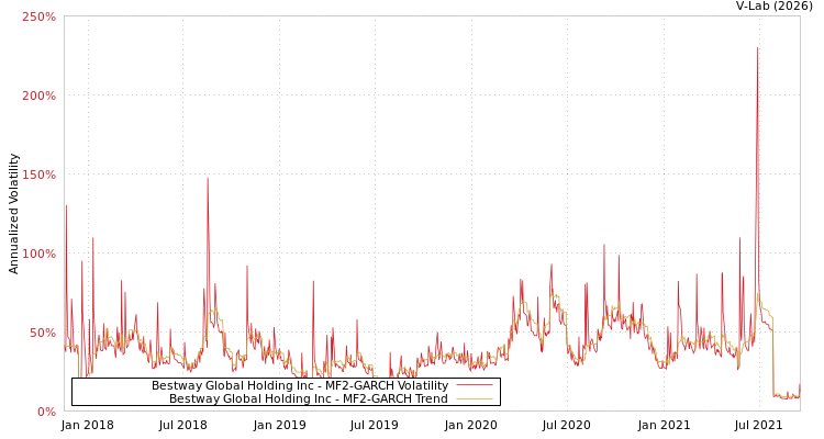 graph of Bestway Global Holding Inc MF2-GARCH