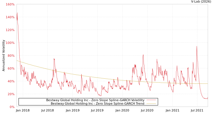 graph of Bestway Global Holding Inc S0GARCH