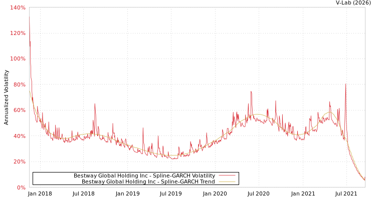 graph of Bestway Global Holding Inc SGARCH