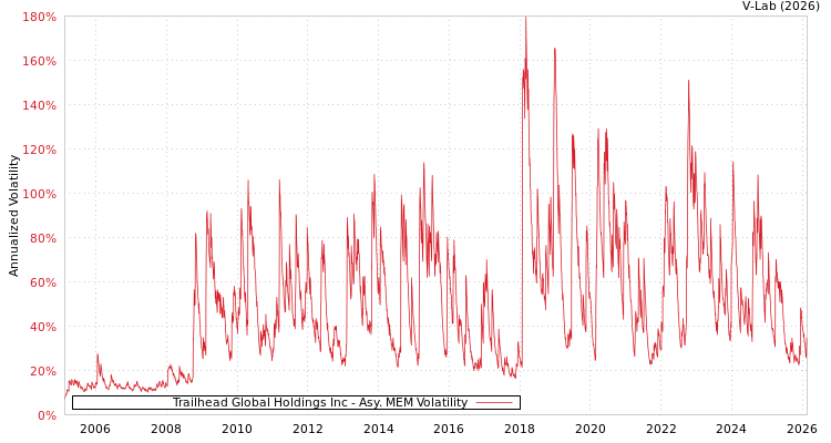 graph of Trailhead Global Holdings Inc AMEM