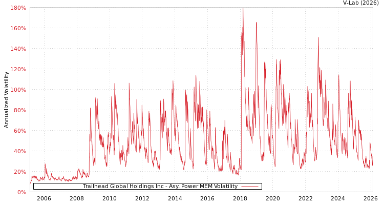 graph of Trailhead Global Holdings Inc APMEM