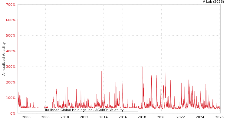 graph of Trailhead Global Holdings Inc AGARCH