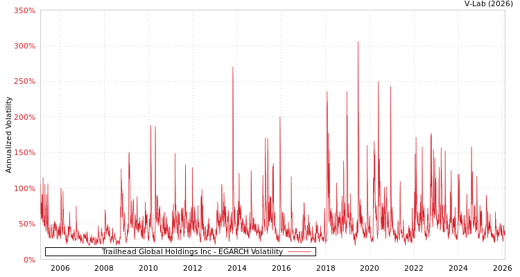 graph of Trailhead Global Holdings Inc EGARCH