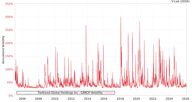 graph of Trailhead Global Holdings Inc GARCH