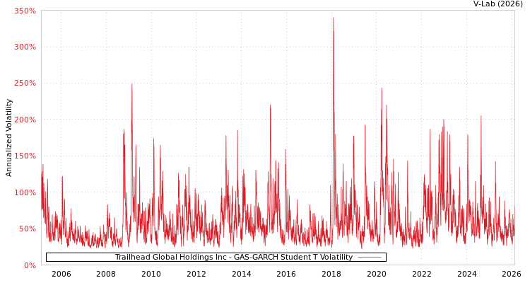 graph of Trailhead Global Holdings Inc GAS-GARCH-T