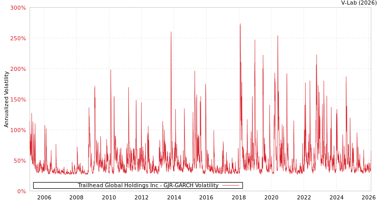 graph of Trailhead Global Holdings Inc GJR-GARCH