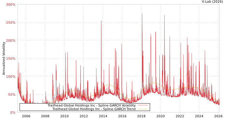 graph of Trailhead Global Holdings Inc SGARCH