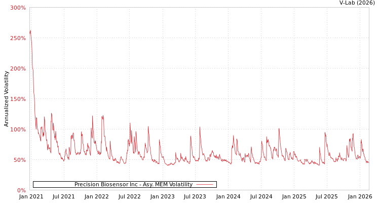 graph of Precision Biosensor Inc AMEM