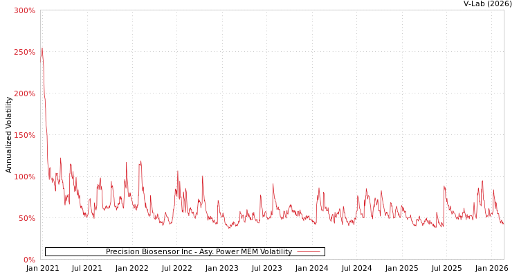 graph of Precision Biosensor Inc APMEM