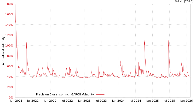 graph of Precision Biosensor Inc GARCH