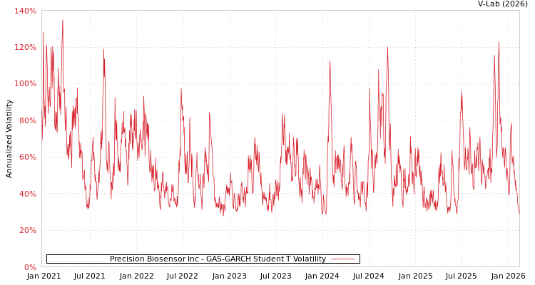 graph of Precision Biosensor Inc GAS-GARCH-T