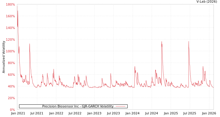 graph of Precision Biosensor Inc GJR-GARCH