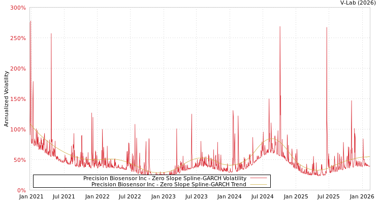 graph of Precision Biosensor Inc S0GARCH