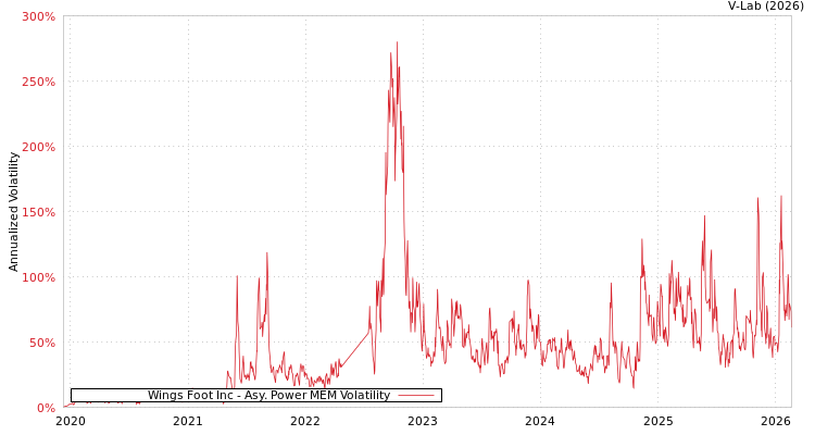 graph of Wings Foot Inc APMEM