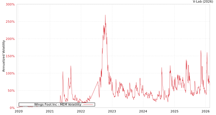 graph of Wings Foot Inc MEM