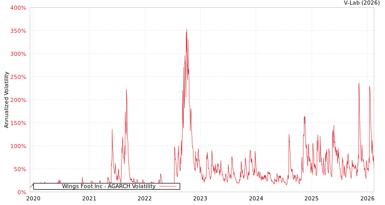 graph of Wings Foot Inc AGARCH