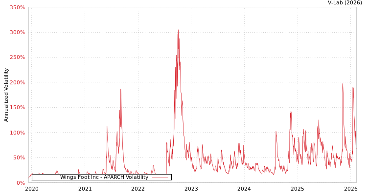 graph of Wings Foot Inc APARCH