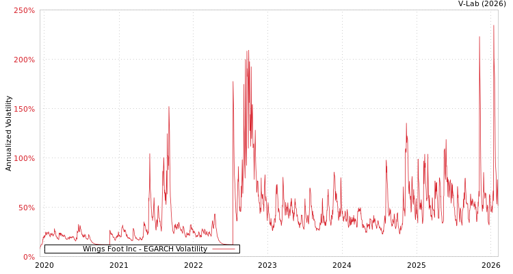 graph of Wings Foot Inc EGARCH
