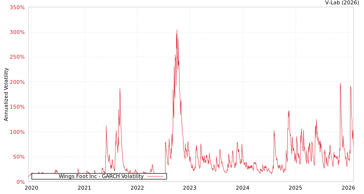 graph of Wings Foot Inc GARCH