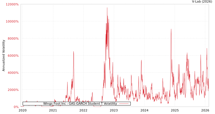 graph of Wings Foot Inc GAS-GARCH-T