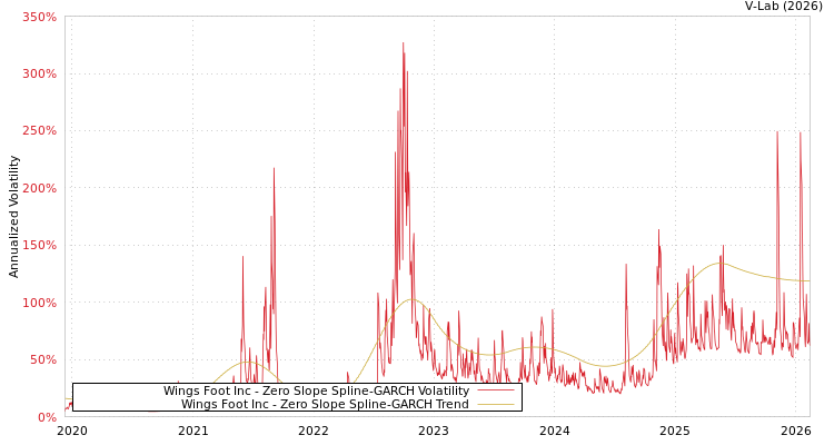 graph of Wings Foot Inc S0GARCH