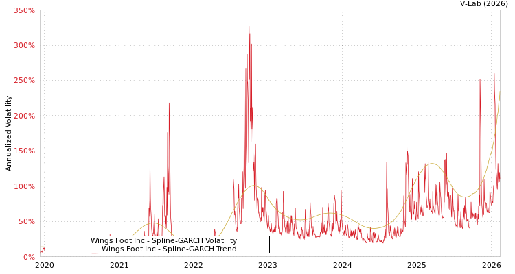 graph of Wings Foot Inc SGARCH