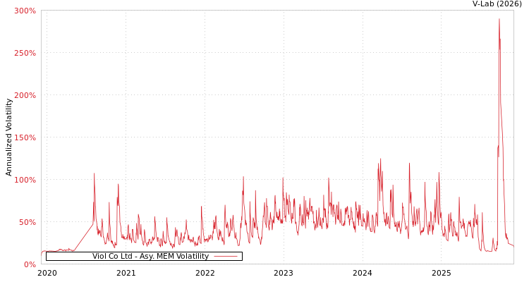 graph of Viol Co Ltd AMEM