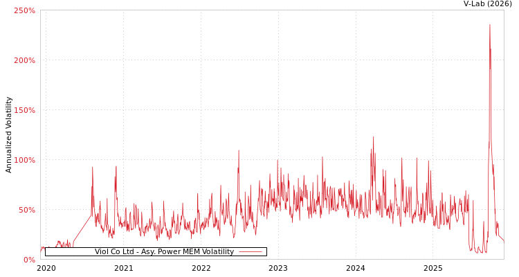 graph of Viol Co Ltd APMEM