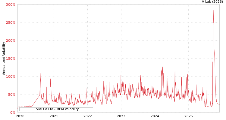 graph of Viol Co Ltd MEM