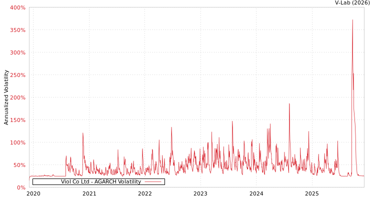 graph of Viol Co Ltd AGARCH