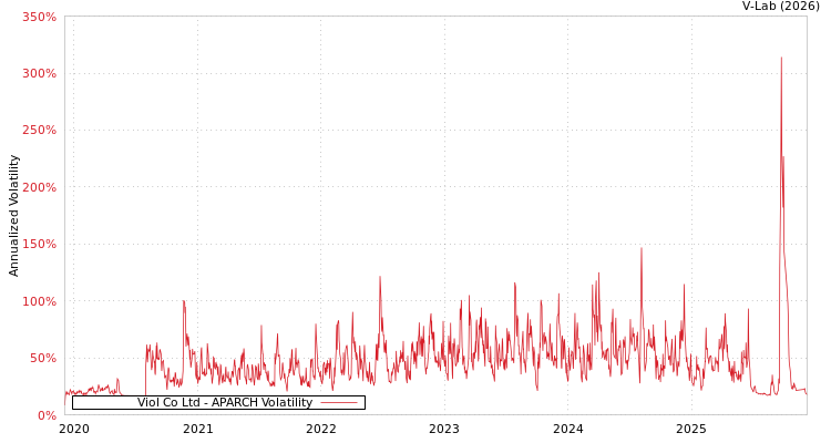 graph of Viol Co Ltd APARCH