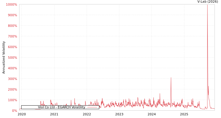 graph of Viol Co Ltd EGARCH