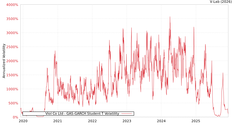 graph of Viol Co Ltd GAS-GARCH-T