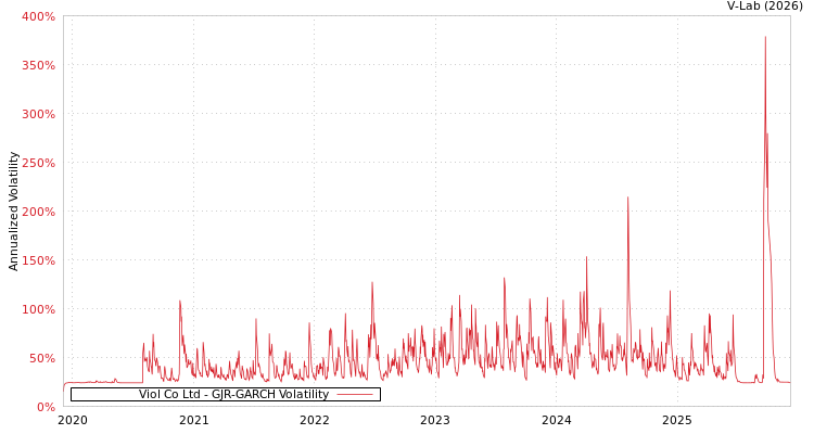 graph of Viol Co Ltd GJR-GARCH