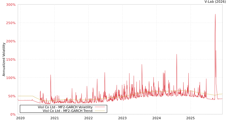 graph of Viol Co Ltd MF2-GARCH