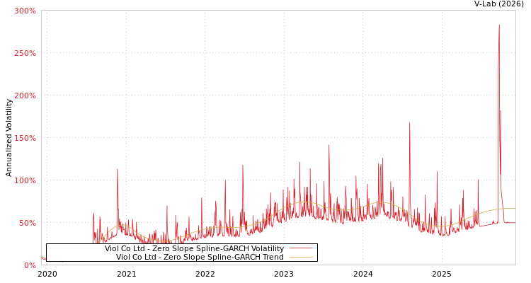 graph of Viol Co Ltd S0GARCH