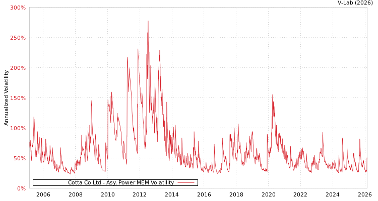 graph of Cotta Co Ltd APMEM