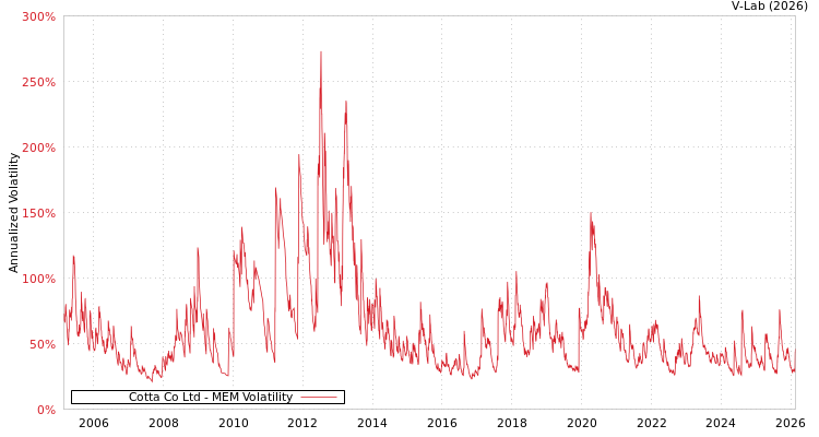 graph of Cotta Co Ltd MEM