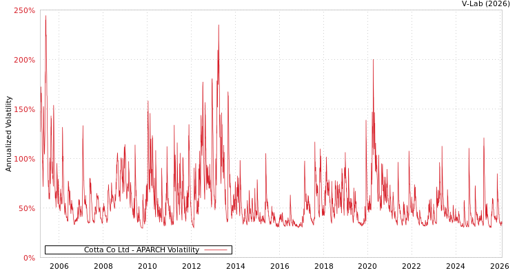 graph of Cotta Co Ltd APARCH