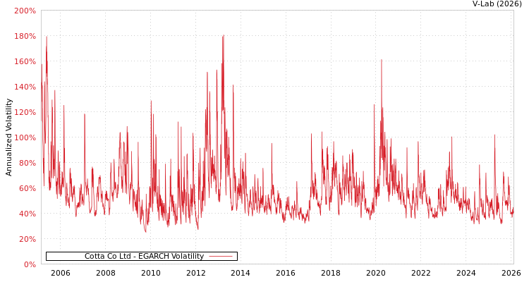 graph of Cotta Co Ltd EGARCH
