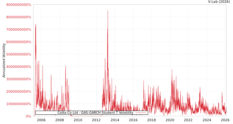 graph of Cotta Co Ltd GAS-GARCH-T