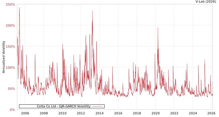 graph of Cotta Co Ltd GJR-GARCH