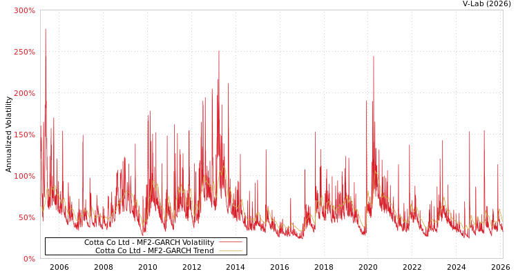 graph of Cotta Co Ltd MF2-GARCH