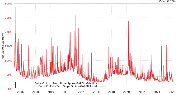 graph of Cotta Co Ltd S0GARCH