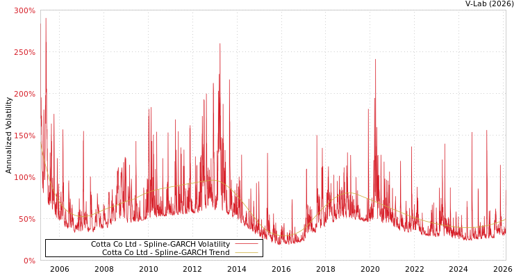 graph of Cotta Co Ltd SGARCH