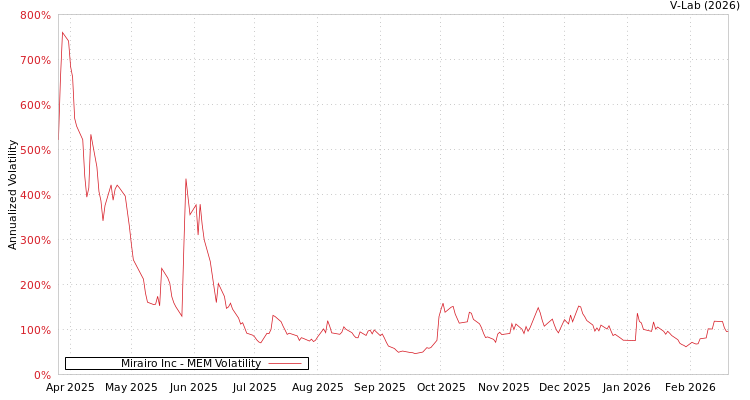 graph of Mirairo Inc MEM