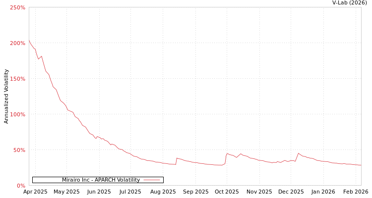 graph of Mirairo Inc APARCH