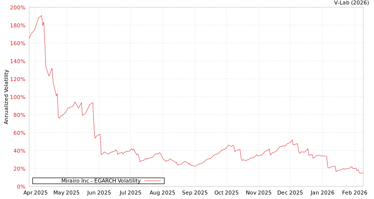 graph of Mirairo Inc EGARCH